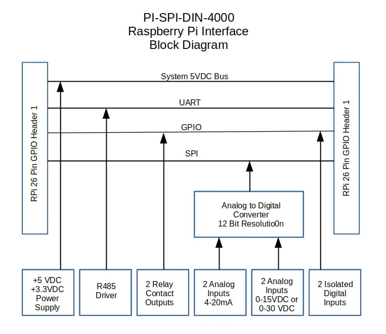 PI-SPI-DIN-4000 Input/Output I/O Module Interface